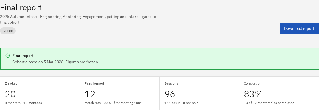 Final report: 20 enrolled, 12 pairs formed, 96 sessions, 83% completion