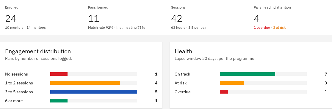 Pair health: 7 pairs on track, 3 at risk, 1 overdue