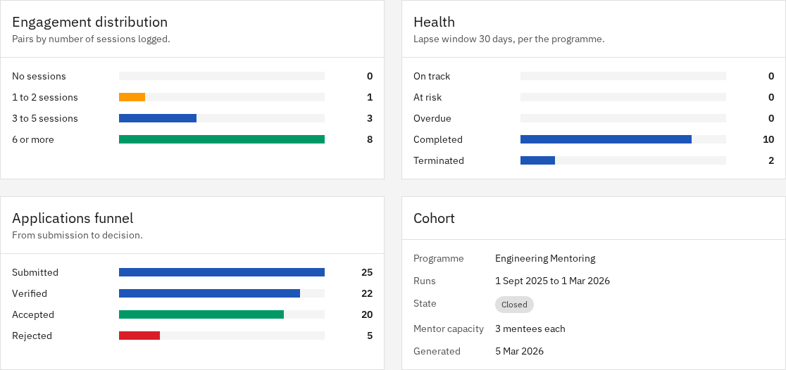 End-of-cohort report: engagement, pair health, applications funnel and cohort details